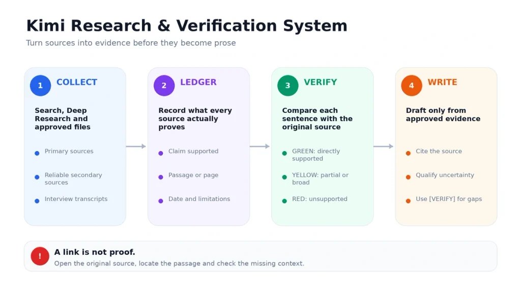 Kimi writer research and verification system showing source collection, source ledger, claim checking and evidence-based drafting