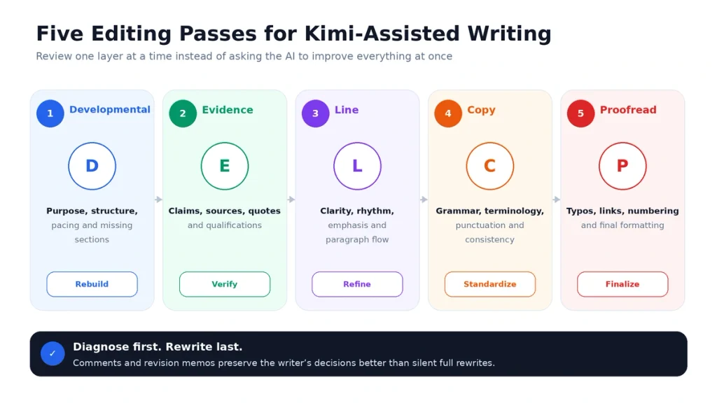 Five editing passes for Kimi-assisted writing covering developmental editing, evidence, line editing, copy editing and proofreading
