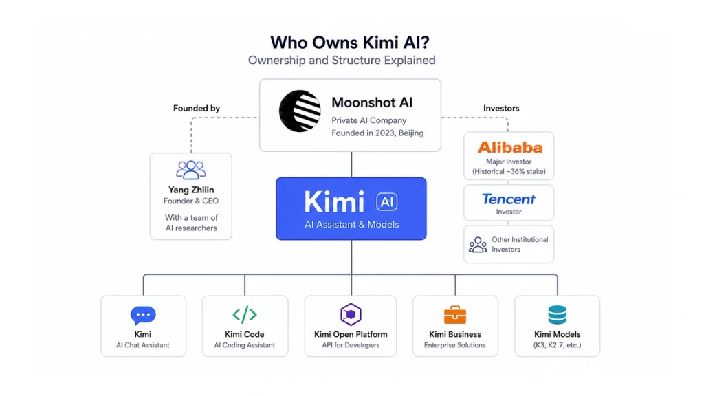 Who owns Kimi AI ownership map showing Moonshot AI, founder Yang Zhilin, major investors and Kimi products