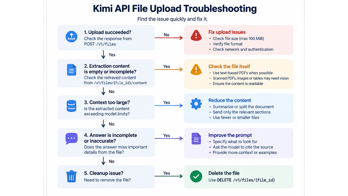 Kimi API file upload troubleshooting flow for upload failures, extraction problems, context limits, incomplete answers, and cleanup