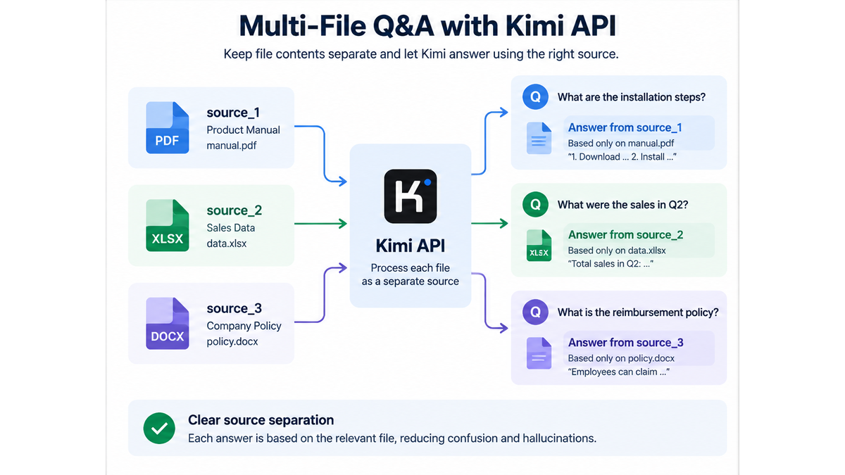 Kimi API multi-file Q&A workflow keeping source_1, source_2, and source_3 separate for accurate document answers