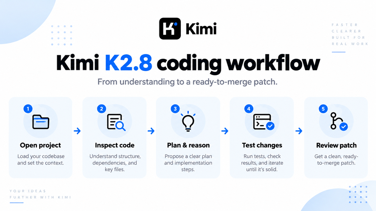 Kimi K2.8 coding workflow from opening a project and inspecting code to testing changes and reviewing the final patch