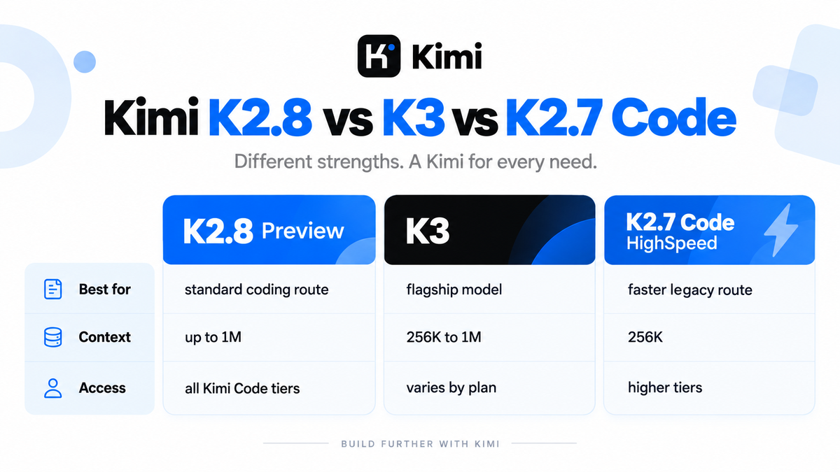 Kimi K2.8 Preview vs K3 vs K2.7 Code HighSpeed comparison of coding use, context window, and access